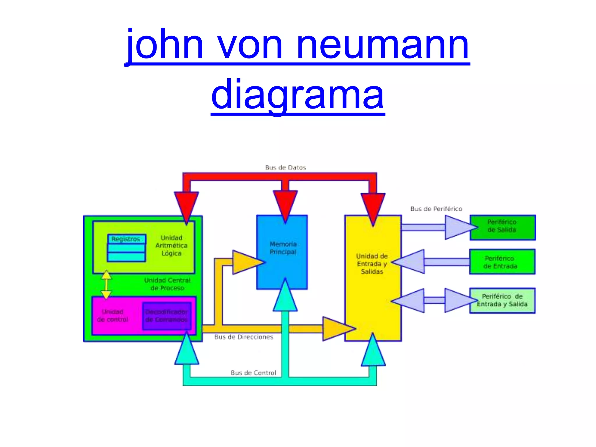 Modelo de John von Neumann