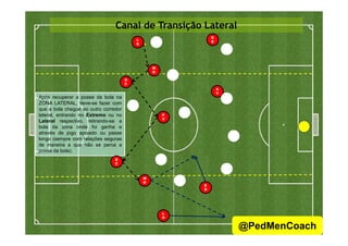Canal de Transição Lateral
Após recuperar a posse da bola na
ZONA LATERAL, deve-se fazer com
que a bola chegue ao outro corredor
lateral, entrando no Extremo ou no
Lateral respectivo, retirando-se a
D
C
L
E
P
V
M
O
E
E
A
V
Lateral respectivo, retirando-se a
bola da zona onde foi ganha e
através de jogo apoiado ou passe
longo (sempre com relações seguras
de maneira a que não se perca a
posse da bola).
D
C
L
D
M
O
E
D
19
@PedMenCoach
 