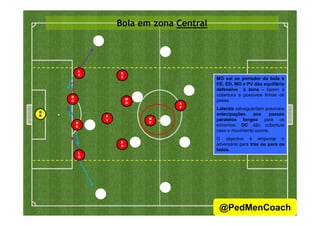 Bola em zona Central
D
C
L
E
M
O
E
E
A
V
G
MO sai ao portador da bola e
EE, ED, MO e PV dão equilíbrio
defensivo à zona – fazem a
cobertura a possíveis linhas de
passe.
Laterais salvaguardam possíveis
antecipações aos passes
D
C
L
D
P
V M
O
E
D
G
R antecipações aos passes
paralelos longos para os
extremos. DC dão cobertura
caso o movimento ocorra.
O objectivo é empurrar o
adversário para trás ou para os
lados.
5
@PedMenCoach
 