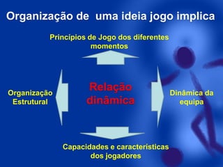 Organização de uma ideia jogo implica
Princípios de Jogo dos diferentes
momentos

Organização
Estrutural

Relação
dinâmica

Capacidades e características
dos jogadores

Dinâmica da
equipa

 