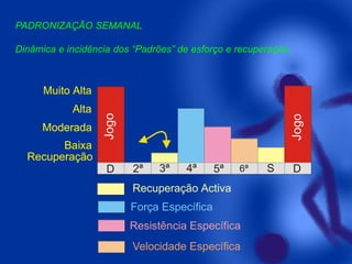 PADRONIZAÇÃO SEMANAL
Dinâmica e incidência dos “Padrões” de esforço e recuperação:

Moderada

Jogo

Alta

Jogo

Muito Alta

Baixa
Recuperação
D

2ª

3ª

4ª

5ª

6ª

Recuperação Activa
Força Específica
Resistência Específica
Velocidade Específica

S

D

 