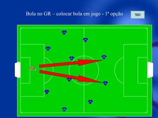 Bola no GR – colocar bola em jogo - 1ª opção

5

11

4

10

8

1

6
9

3

7

2

 