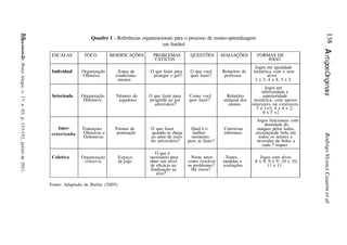 Rodrigo
Vicenzi
Casarin
et
al
138
A
rtigos
Originais
,
Porto
Alegre,
v.
17,
n.
03,
p.
133-152,
jul/set
de
2011.
ESCALAS FOCO MODIFICAÇÕES PROBLEMAS QUESTÕES AVALIAÇÕES FORMAS DE
TÁTICOS JOGO
Jogos em igualdade
Individual Organização Zonas de O que fazer para O que você Relatório do numérica com e sem
Ofensiva condiciona- proteger o gol? quer fazer? professor alvos
mentos 3 x 3; 4 x 4; 5 x 5
Jogos em
inferioridade e
Setorizada Organização Número de O que fazer para Como você Relatório superioridade
Defensiva jogadores progredir ao gol quer fazer? semanal dos numérica, com apoios
adversário? alunos interiores ou exteriores
3 x 1+3; 4 x 4 + 2;
6 x 5 +2
Jogos funcionais com
densidade de:
Transiçoes Formas de O que fazer Qual é o Conversas ataques pelos lados,
Ofensivas e pontuação quando se chega melhor informais circulaçãode bola em
Defensivas ao setor de risco momento todos os setores e
do adversário? para se fazer? inversões de bolas a
cada 3 toques
O que é
Coletiva Organização Espaço necessário para Neste setor, Testes, Jogos com alvos
coletiva de jogo obter um nível como resolver medidas e 8 x 8; 9 x 9; 10 x 10;
de eficácia na os problemas? avaliações 11 x 11
finalização ao Há riscos?
alvo?
Inter-
setorizada
Quadro 1 - Referências organizacionais para o processo de ensino-aprendizagem
em futebol
Fonte: Adaptado de Butler (2005).
 