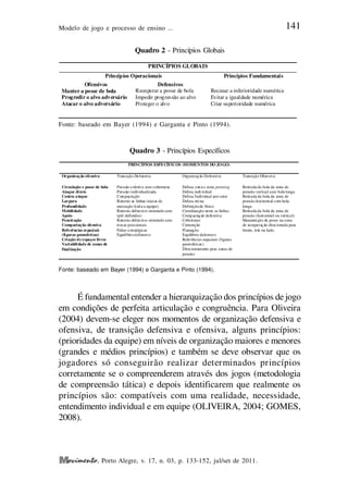 Modelo de jogo e processo de ensino ... 141
, Porto Alegre, v. 17, n. 03, p. 133-152, jul/set de 2011.
Quadro 2 - Princípios Globais
PRINCÍPIOS GLOBAIS
Princípios Operacionais Princípios Fundamentais
Ofensivos
Manter a posse de bola
Progredir o alvo adversário
Atacar o alvo adversário
Defensivos
Recuperar a posse de bola
Impedir progressão ao alvo
Proteger o alvo
Recusar a inferioridade numérica
Evitar a igualdade numérica
Criar superioridade numérica
Fonte: baseado em Bayer (1994) e Garganta e Pinto (1994).
Quadro 3 - Princípios Específicos
PRINCÍPIOS ESPECÍFICOS (MOMENTOS DO JOGO)
Organização ofensiva Transição Defensiva Organização Defensiva Transição Ofensiva
Circulação e posse de bola
Ataque direto
Contra ataque
Largura
Profundidade
Mobilidade
Apoio
Penetração
Compactação ofensiva
Referências espaciais
(figuras geométricas)
Criação de espaços livres
Variabilidade de zonas de
finalização
Pressão coletiva com coberturas
Pressão individualizada
Compactação
Retorno as linhas inicias de
marcação (toda a equipe)
Retorno defensivo orientado com
(pré-definidos)
Retorno defensivo orientado com
trocas posicionais
Faltas estratégicas
Equilíbriodefensivo
Defesa zona e zona pressing
Defesa individual
Defesa Individual porsetor
Defesa mista
Definiçãode bloco
Coordenação entre as linhas
Compactação defensiva
Coberturas
Contenção
Flutuação
Equilíbrio defensivo
Referências espaciais (figuras
geométricas)
Direcionamento para zonas de
pressão
Retirada da bola da zona de
pressão vertical com bola longa
Retirada da bola da zona de
pressão horizontal com bola
longa
Retirada da bola da zona de
pressão (horizontal ou vertical)
Manutenção da posse na zona
de recuperação direcionada para
frente, trás ou lado.
Fonte: baseado em Bayer (1994) e Garganta e Pinto (1994).
É fundamental entender a hierarquização dos princípios de jogo
em condições de perfeita articulação e congruência. Para Oliveira
(2004) devem-se eleger nos momentos de organização defensiva e
ofensiva, de transição defensiva e ofensiva, alguns princípios:
(prioridades da equipe) em níveis de organização maiores e menores
(grandes e médios princípios) e também se deve observar que os
jogadores só conseguirão realizar determinados princípios
corretamente se o compreenderem através dos jogos (metodologia
de compreensão tática) e depois identificarem que realmente os
princípios são: compatíveis com uma realidade, necessidade,
entendimento individual e em equipe (OLIVEIRA, 2004; GOMES,
2008).
 