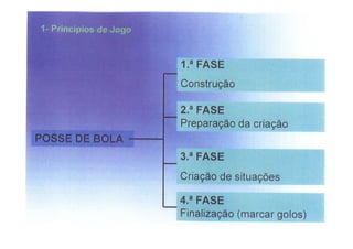 Modelo de jogo FCP - Mourinho