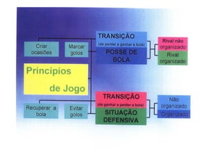 Modelo de jogo FCP - Mourinho