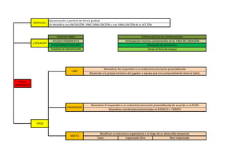 Aproximación a portería de forma gradual
              Definición:
                            Se identidica una INICIACIÓN, UNA CANALIZACIÓN y una FINALIZACIÓN de la ACCIÓN.



                                 ESPACIOS LIBRES                                                      Continuidad de las combinaciones
                              AYUDAS PERMANENTES                                        Participación muchos componentes en la FASE DE CREACIÓN
              ¿EFICACIA?
                             INTERCAMBIO POSICIONES                                                       Búsqueda de dinamismo
                             CAMBIOS DE ORIENTACIÓN                                                        Variar el foco de ataque




                                                                     Maniobras No responden a un orden/estructuración preestablecida
                                             LIBRE
                                                           Responde a la propia iniciativa del jugador o equipo que circunstancialmente tiene el balón

  ATAQUE
COMBINATIVO




                                                            Maniobras Sí responden a un orden/estructuración preestablecida de acuerdo a un PLAN
                                         ORGANIZADO
                                                                          Maniobras coordinadas/armonizadas en ESPACIO y TIEMPO



                TIPOS


                                                                   Modifican su estructura organizativa a lo largo de su desarrollo temportal.
                                            MIXTO
                                                                 Tipos:                 organizado-libre                     libre-organizado
 