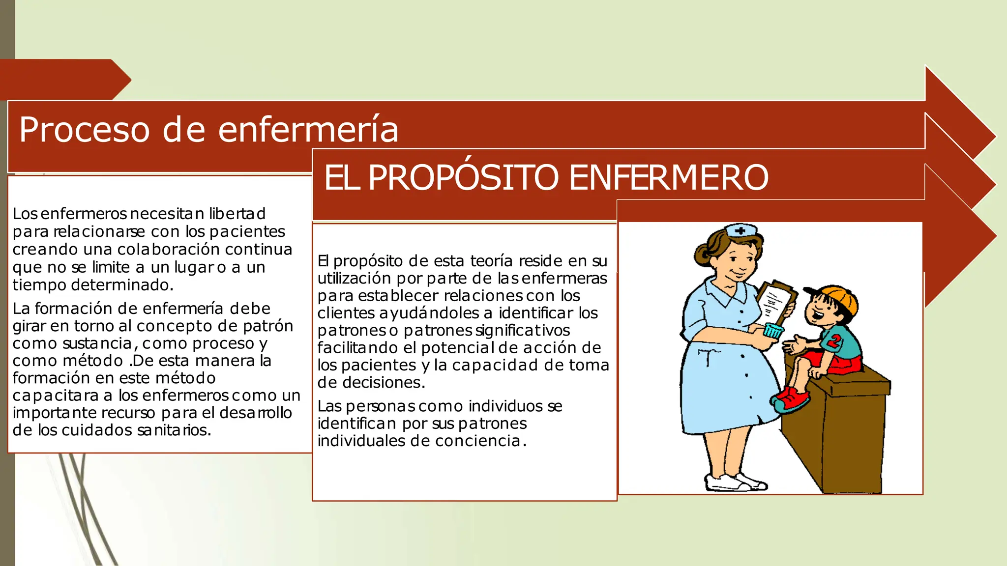 Proceso de enfermería
Losenfermerosnecesitan libertad
para relacionarse con los pacientes
creando una colaboración continua
que no se limite a un lugar o a un
tiempo determinado.
La formación de enfermería debe
girar en torno al concepto de patrón
como sustancia, como proceso y
como método .De esta manera la
formación en este método
capacitara a los enfermeros como un
importante recurso para el desarrollo
de los cuidados sanitarios.
EL PROPÓSITO ENFERMERO
El propósito de esta teoría reside en su
utilización por parte de lasenfermeras
para establecer relaciones con los
clientes ayudándoles a identificar los
patroneso patronessignificativos
facilitando el potencial de acción de
los pacientes y la capacidad de toma
de decisiones.
Las personas como individuos se
identifican por sus patrones
individuales de conciencia.
 