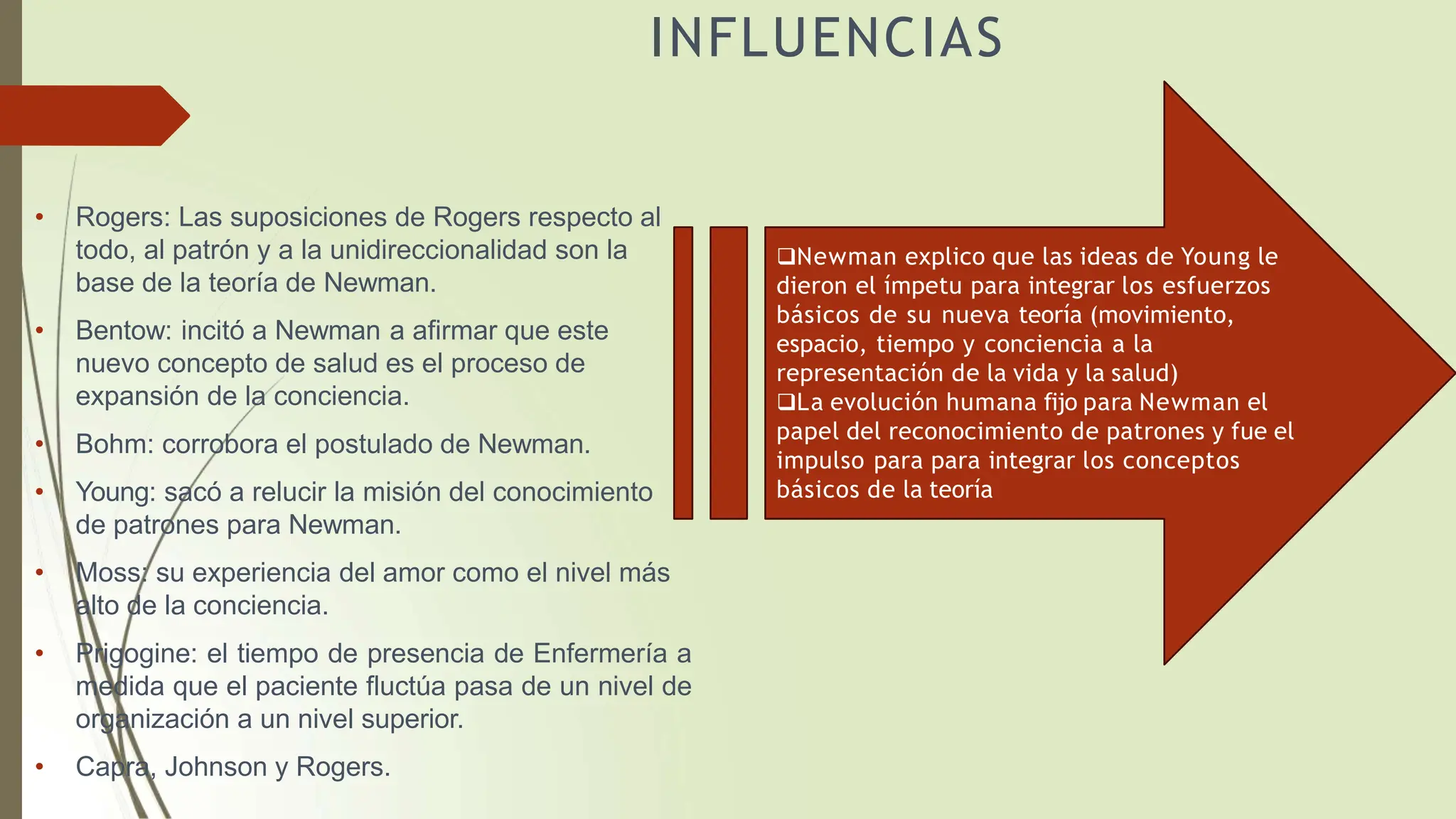 INFLUENCIAS
• Rogers: Las suposiciones de Rogers respecto al
todo, al patrón y a la unidireccionalidad son la
base de la teoría de Newman.
• Bentow: incitó a Newman a afirmar que este
nuevo concepto de salud es el proceso de
expansión de la conciencia.
• Bohm: corrobora el postulado de Newman.
• Young: sacó a relucir la misión del conocimiento
de patrones para Newman.
• Moss: su experiencia del amor como el nivel más
alto de la conciencia.
• Prigogine: el tiempo de presencia de Enfermería a
medida que el paciente fluctúa pasa de un nivel de
organización a un nivel superior.
• Capra, Johnson y Rogers.
Newman explico que las ideas de Young le
dieron el ímpetu para integrar los esfuerzos
básicos de su nueva teoría (movimiento,
espacio, tiempo y conciencia a la
representación de la vida y la salud)
La evolución humana fijo para Newman el
papel del reconocimiento de patrones y fue el
impulso para para integrar los conceptos
básicos de la teoría
 