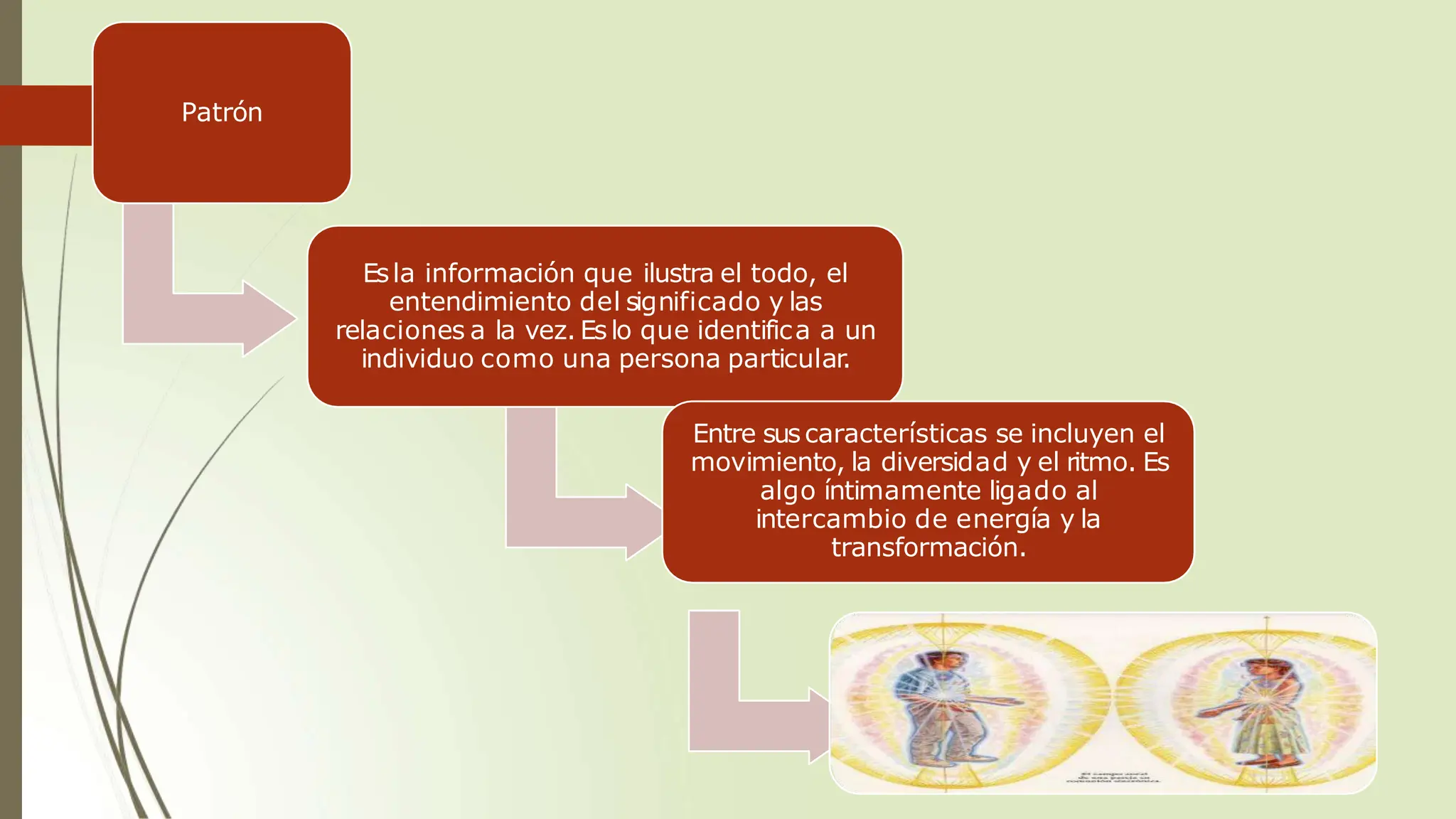 Patrón
Esla información que ilustra el todo, el
entendimiento del significado y las
relaciones a la vez. Eslo que identifica a un
individuo como una persona particular.
Entre suscaracterísticas se incluyen el
movimiento, la diversidad y el ritmo. Es
algo íntimamente ligado al
intercambio de energía y la
transformación.
 