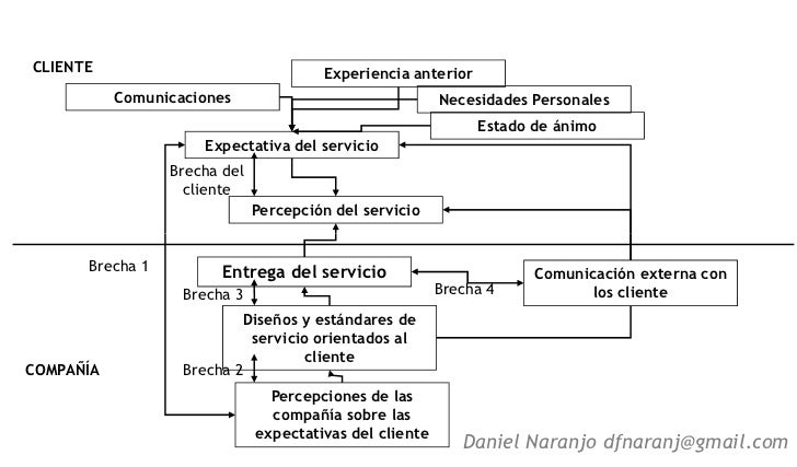 Modelo De Las Brechas Sobre La Calidad En El Servicio