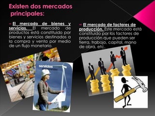Existen dos mercados principales:El mercado de bienes y servicios. El mercado de productos está constituido por bienes y servicios destinados a la compra y venta por medio de un flujo monetario.
