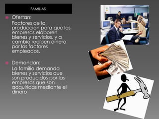 El mercado de factores de producción. Este mercado está constituido por los factores de producción que pueden ser tierra, trabajo, capital, mano de obra, etc.FAMILIAS	Ofertan:Factores de la producción para que las empresas elaboren bienes y servicios, y a cambio reciben dinero por los factores empleados.Demandan:	La familia demanda bienes y servicios que son producidos por las empresas que son adquiridas mediante el dinero