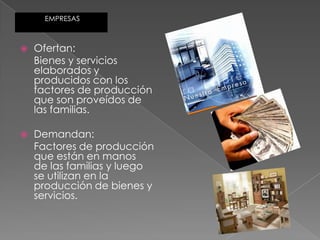 EMPRESASOfertan:Bienes y servicios elaborados y producidos con los factores de producción que son proveídos de las familias.Demandan:	Factores de producción que están en manos  de las familias y luego se utilizan en la producción de bienes y servicios.