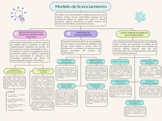 IMPLEMENTACIÓN EN EL
SISTEMA UNIVERSITARIO
PERUANO
CARACTERÍSTICAS BÁSICAS
DE CALIDAD (CBC)
PROCESO DE
LICENCIAMIENTO
Modelo de licenciamiento
Este modelo desarrolla las condiciones básicas
de calidad (CBC) y establece un plan de
implementación progresiva del proceso de
licenciamiento para las universidades en Perú.
Su objetivo es verificar el cumplimiento de las
condiciones básicas de calidad y garantizar
que las universidades se adecuen a los
estándares establecidos para ofrecer el
servicio educativo superior universitario.
El proceso de licenciamiento de universidades
en Perú sigue un procedimiento detallado que
incluye varias etapas y actores clave. A
continuación, se presenta un resumen de las
etapas principales del proceso de
licenciamiento:
Son requisitos fundamentales que las
universidades deben cumplir para
ofrecer el servicio educativo superior
universitario y obtener la autorización de
funcionamiento. Estas condiciones
abarcan diversos aspectos clave que
garantizan la calidad de la educación
superior
La vigencia de la licencia institucional
otorgada a las universidades en el
contexto del documento
proporcionado es de un mínimo de seis
(6) años, según lo establecido en el
artículo 13 de la Ley Universitaria.
Durante este período, las
universidades deben mantener las
Condiciones Básicas de Calidad (CBC)
que dieron lugar al otorgamiento de la
licencia institucional y de programa
priorizado. La Dirección de Supervisión
de la SUNEDU verifica el cumplimiento
de estas condiciones para garantizar la
calidad y sostenibilidad de las
instituciones educativas superiores
CONDICIONES
BÁSICAS DE CALIDAD
Se define como el procedimiento obligatorio que tiene como
objetivo verificar que las universidades cumplan con las
condiciones básicas de calidad para ofrecer el servicio
educativo superior universitario y puedan obtener una
licencia que las habilite a prestar dicho servicio.
VIGENCIA DE LA
LICENCIA
La existencia de objetivos
académicos claros.
La previsión económica y
financiera compatible con los
fines educativos.
La constitución, gobierno y
gestión adecuados de la
universidad.
La propuesta en investigación.
condiciones
La renovación de la licencia institucional
es posible al finalizar este período,
siempre y cuando la universidad
continúe cumpliendo con los requisitos
establecidos.
INSTRUCCIÓN DEL
PROCEDIMIENTO
SOLICITUD DE
LICENCIAMIENTO
La universidad interesada en obtener
la licencia institucional presenta una
solicitud a través del Sistema de
Información Universitaria (SIU)
administrado por la SUNEDU. Se evalúa
la admisión de la solicitud y se solicita
la subsanación de omisiones formales
si es necesario.
Esta etapa incluye la emisión de un
informe técnico de licenciamiento por
parte de la Dirección de Licenciamiento,
que evalúa las condiciones, indicadores
y requisitos establecidos en el
Reglamento. Posteriormente, se realiza
un análisis legal de los resultados y se
remite el expediente de licenciamiento
al Despacho de Superintendencia.
VIGENCIA DE LA
LICENCIA
EVALUACIÓN Y
RESOLUCIÓN
El Consejo Directivo de la SUNEDU
emite una resolución en un plazo
máximo de treinta (30) días hábiles
después de recibir el expediente de
licenciamiento. En esta resolución se
aprueba o deniega el otorgamiento de
la licencia institucional, pudiendo incluir
recomendaciones o requerimientos
para el mantenimiento de las
condiciones o la mejora continua
La licencia institucional tiene una
vigencia mínima de seis (6) años,
durante los cuales la universidad debe
mantener las Condiciones Básicas de
Calidad que dieron lugar al
otorgamiento de la licencia. La
Dirección de Supervisión de la SUNEDU
verifica el cumplimiento de estas
condiciones
Son requisitos fundamentales que las universidades
deben cumplir para garantizar la calidad de la
educación superior universitaria. Estas condiciones
abarcan diversos aspectos clave que son
fundamentales para el funcionamiento adecuado
de una institución educativa.
INFRAESTRUCTURA Y
RECURSOS
MODELO EDUCATIVO
Se evalúa si la universidad cuenta con
una propuesta educativa sólida que
sustente sus funciones académicas, de
investigación y de responsabilidad
social. Se verifica que el modelo
educativo esté alineado con los
objetivos institucionales y promueva la
excelencia académica.
Se verifica la disponibilidad de
infraestructura adecuada para el
desarrollo de las actividades
académicas, así como la existencia de
recursos humanos y materiales
suficientes para garantizar un ambiente
propicio para el aprendizaje.
SERVICIOS
COMPLEMENTARIOS
CUERPO DOCENTE
CALIFICADO
Se evalúa la calificación y experiencia
del personal docente, asegurando que
cuenten con la formación necesaria
para impartir una educación de calidad.
Se verifica que al menos el 25% del
personal docente sea a tiempo
completo
Se verifica la existencia de servicios
educativos complementarios básicos,
como servicios médicos, sociales,
psicopedagógicos, deportivos, entre
otros, que contribuyan al bienestar y
desarrollo integral de los estudiantes
INVESTIGACIÓN Y
DESARROLLO
Se evalúa la capacidad de la universidad
para promover la investigación y el
desarrollo académico, fomentando la
generación de conocimiento y la
innovación en diferentes áreas del
saber.
 