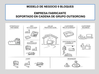 MODELO DE NEGOCIO 9 BLOQUES

          EMPRESA FABRICANTE
SOPORTADO EN CADENA DE GRUPO OUTSORCING
 