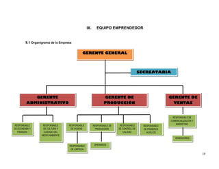 IX. EQUIPO EMPRENDEDOR
9.1 Organigrama de la Empresa
19
GERENTE GENERAL
GERENTE
ADMINISTRATIVO
GERENTE DE
PRODUCCIÓN
GERENTE DE
VENTAS
SECREATARIA
RESPONSABLE
DE ECONOMÍA Y
FINANZAS
RESPONSABLE
DE CULTURA Y
CUIDADO DEL
MEDIO AMBIENTE
RESPONSABLE DE
COMERCIALIZACIÓN Y
MARKETING
RESPONSABLE
DE HIGIENE
RESPONSABLE
DE LIMPIEZA
RESPONSABLE DE
PRODUCCIÓN
RESPONSABLE
DE CONTROL DE
CALIDAD
RESPONSABLE
DE PRIMEROS
AUXILIOS
OPERARIOS
VENDEDORES
 