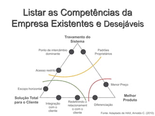 Listar as Competências da
Empresa Existentes e Desejáveis
Ponto de intercâmbio
dominante
Acesso restrito
Escopo horizontal
Diferenciação
Redefinindo o
relacionament
o com o
cliente
Integração
com o
cliente
Padrões
Proprietários
Menor Preço
Travamento do
Sistema
Solução Total
para o Cliente
Melhor
Produto
Fonte: Adaptado de HAX, Arnoldo C. (2010)
 