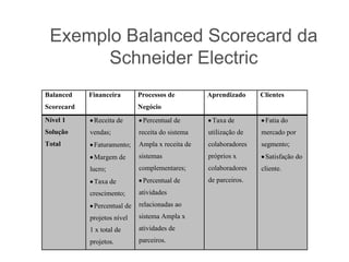 Balanced
Scorecard
Financeira Processos de
Negócio
Aprendizado Clientes
Nível 1
Solução
Total
Receita de
vendas;
Faturamento;
Margem de
lucro;
Taxa de
crescimento;
Percentual de
projetos nível
1 x total de
projetos.
Percentual de
receita do sistema
Ampla x receita de
sistemas
complementares;
Percentual de
atividades
relacionadas ao
sistema Ampla x
atividades de
parceiros.
Taxa de
utilização de
colaboradores
próprios x
colaboradores
de parceiros.
Fatia do
mercado por
segmento;
Satisfação do
cliente.
Exemplo Balanced Scorecard da
Schneider Electric
 