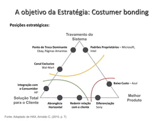 Travamento do
Sistema
Solução Total
para o Cliente
Melhor
Produto
A objetivo da Estratégia: Costumer bonding
Posições estratégicas:
Padrões Proprietários – Microsoft,
Intel
Baixo Custo – Azul
Diferenciação
Sony
Redenir relação
com o cliente
Abrangêcia
Horizontal
Integração com
o Consumidor
HP
Canal Exclusivo
Wal-Mart
Ponto de Troca Dominante
Ebay, Páginas Amarelas
Fonte: Adaptado de HAX, Arnoldo C. (2010, p. 7)
 