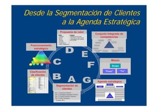 El Modelo Delta: Tres Alternativas de Posicionamiento Estratégico ...