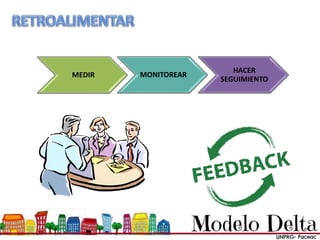 MEDIR MONITOREAR
HACER
SEGUIMIENTO
 