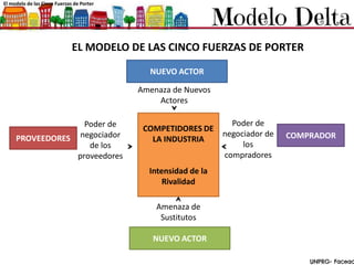 El modelo de las Cinco Fuerzas de Porter
EL MODELO DE LAS CINCO FUERZAS DE PORTER
NUEVO ACTOR
NUEVO ACTOR
COMPRADORPROVEEDORES
COMPETIDORES DE
LA INDUSTRIA
Intensidad de la
Rivalidad
Poder de
negociador de
los
compradores
Poder de
negociador
de los
proveedores
Amenaza de
Sustitutos
Amenaza de Nuevos
Actores
 