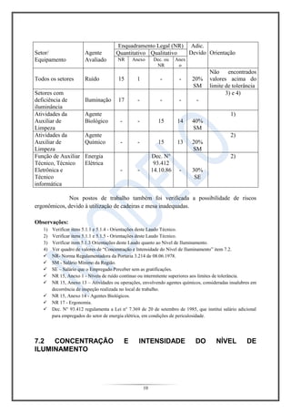 10
Setor/
Equipamento
Agente
Avaliado
Enquadramento Legal (NR) Adic.
Devido OrientaçãoQuantitativo Qualitativo
NR Anexo Dec. ou
NR
Anex
o
Todos os setores Ruído 15 1 - - 20%
SM
Não encontrados
valores acima do
limite de tolerância
Setores com
deficiência de
iluminância
Iluminação 17 - - - -
3) e 4)
Atividades da
Auxiliar de
Limpeza
Agente
Biológico - - 15 14 40%
SM
1)
Atividades da
Auxiliar de
Limpeza
Agente
Químico - - 15 13 20%
SM
2)
Função de Auxiliar
Técnico, Técnico
Eletrônica e
Técnico
informática
Energia
Elétrica
- -
Dec. N°
93.412
14.10.86 - 30%
SE
2)
Nos postos de trabalho também foi verificada a possibilidade de riscos
ergonômicos, devido à utilização de cadeiras e mesa inadequadas.
Observações:
1) Verificar itens 5.1.1 e 5.1.4 - Orientações deste Laudo Técnico.
2) Verificar itens 5.1.1 e 5.1.5 - Orientações deste Laudo Técnico.
3) Verificar item 5.1.3 Orientações deste Laudo quanto ao Nível de Iluminamento.
4) Ver quadro de valores de “Concentração e Intensidade do Nível de Iluminamento” item 7.2.
 NR- Norma Regulamentadora da Portaria 3.214 de 08.06.1978.
 SM - Salário Mínimo da Região.
 SE – Salário que o Empregado Perceber sem as gratificações.
 NR 15, Anexo 1 - Níveis de ruído contínuo ou intermitente superiores aos limites de tolerância.
 NR 15, Anexo 13 – Atividades ou operações, envolvendo agentes químicos, consideradas insalubres em
decorrência de inspeção realizada no local de trabalho.
 NR 15, Anexo 14 - Agentes Biológicos.
 NR 17 - Ergonomia.
 Dec. N° 93.412 regulamenta a Lei n° 7.369 de 20 de setembro de 1985, que institui salário adicional
para empregados do setor de energia elétrica, em condições de periculosidade.
7.2 CONCENTRAÇÃO E INTENSIDADE DO NÍVEL DE
ILUMINAMENTO
 