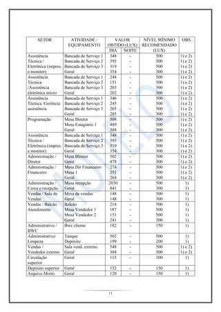 11
SETOR ATIVIDADE /
EQUIPAMENTO
VALOR
OBTIDO (LUX)
NÍVEL MÍNIMO
RECOMENDADO
(LUX)
OBS.
DIA NOITE
Assistência
Técnica /
Eletrônica (impres.
e monitor)
Bancada de Serviço 1
Bancada de Serviço 2
Bancada de Serviço 3
Geral
348
395
319
354
-
-
-
-
500
500
500
300
1) e 2)
1) e 2)
1) e 2)
1) e 2)
Assistência
Técnica
/Assistência
eletrônica micro
Bancada de Serviço 1
Bancada de Serviço 2
Bancada de Serviço 3
Geral
248
151
203
202
-
-
-
-
500
500
500
300
1) e 2)
1) e 2)
1) e 2)
1) e 2)
Assistência
Técnica /Gerência
assistência
Bancada de Serviço 1
Bancada de Serviço 2
Bancada de Serviço 3
Geral
346
245
265
285
-
-
-
-
500
500
500
300
1) e 2)
1) e 2)
1) e 2)
1) e 2)
Programação Mesa Diretor
Mesa Estagiário 1
Geral
508
489
388
-
-
-
500
500
300
1) e 2)
1) e 2)
1) e 2)
Assistência
Técnica /
Eletrônica (impres.
e monitor)
Bancada de Serviço 1
Bancada de Serviço 2
Bancada de Serviço 3
Geral
348
395
319
354
-
-
-
-
500
500
500
300
1) e 2)
1) e 2)
1) e 2)
1) e 2)
Administração /
Diretor
Mesa Diretor
Geral
502
478
-
-
500
300
1) e 2)
1) e 2)
Administração /
Financeiro
Mesa Dir Financeiro
Mesa 1
Geral
274
251
264
-
-
-
500
500
300
1) e 2)
1) e 2)
1) e 2)
Administração /
Caixa e recepção
Mesa recepção
Geral
2030
841
-
-
500
300
1)
1)
Vendas / Sala de
Vendas
Mesa de vendas
Geral
148
148
-
-
500
300
1)
1)
Vendas / Balcão
Atendimento
Balcão
Mesa Vendedor 1
Mesa Vendedor 2
Geral
214
187
151
241
-
-
-
-
500
500
500
300
1)
1)
1)
1)
Administrativo /
BWC
Bwc cliente 182 - 150 1)
Administrativo/
Limpeza
Tanque
Depósito
502
199
-
-
500
200
1)
1)
Vendas /
Vendedor externo
Sala vend. externo
Geral
548
304
-
-
500
300
1) e 2)
1) e 2)
Circulação
superior
Geral 115 - 100 1)
Depósito superior Geral 132 - 150 1)
Arquivo Morto Geral 120 - 150 1)
 