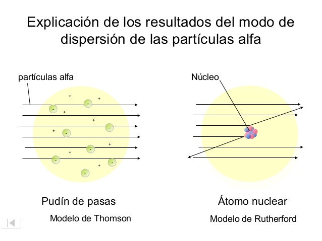 Modelo Del átomo De Rutherford Animadook Powerpoint Para