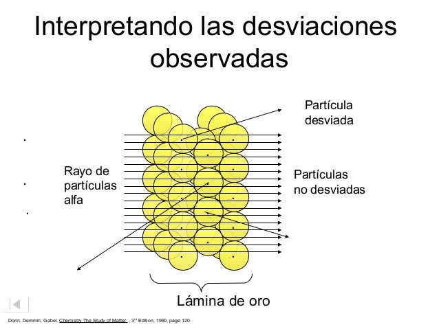 Modelo Del átomo De Rutherford Animadook Powerpoint Para