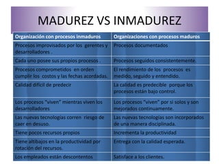MADUREZ VS INMADUREZ 
Organización con procesos inmaduros Organizaciones con procesos maduros 
Procesos improvisados por l...