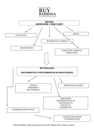 MÉTODO
                             ABORDAGEM - COMO FAZER




                                                                            IDEIAS
   CONCEITOS


                                           REFERENCIAL TEÓRICO


         ARGUMENTOS
                                                              CONFLITOS TEÓRICOS
                                                                 PROBLEMAS




                                  METODOLOGIA

          INSTRUMENTOS E PROCEDIMENTOS DE INVESTIGAÇÃO




                    FONTES                                      PRINCIPAIS AUTORES
                  PRIMÁRIAS
                 SECUNDÁRIAS



                                                           DIMENSÕES
                                                       HISTORIOGRÁFICAS
                                                         SOCIOLÓGICAS
                                                           POLÍTICAS
                                                          FILOSÓFICAS
CONSIDERAÇÕES FINAIS


                                                               ANÁLISE DO LEITOR
                                                                CONSIDERAÇÕES


 Material Didático elaborado pela professora Me. Bárbara Maria Santos Caldeira
 