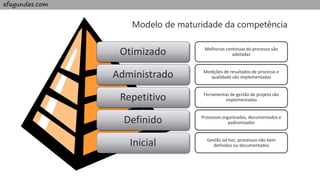 efagundes.com
Otimizado
Administrado
Repetitivo
Definido
Inicial
Melhorias contínuas do processo são
adotadas
Medições de resultados de processo e
qualidade são implementadas
Ferramentas de gestão de projeto são
implementadas
Processos organizados, documentados e
padronizados
Gestão ad hoc, processos não bem
definidos ou documentados
Modelo de maturidade da competência
 