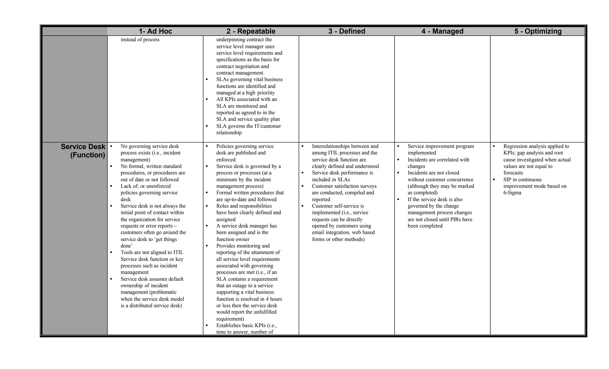 Ilit Roles Modelo de maturidade para processos itil | PDF