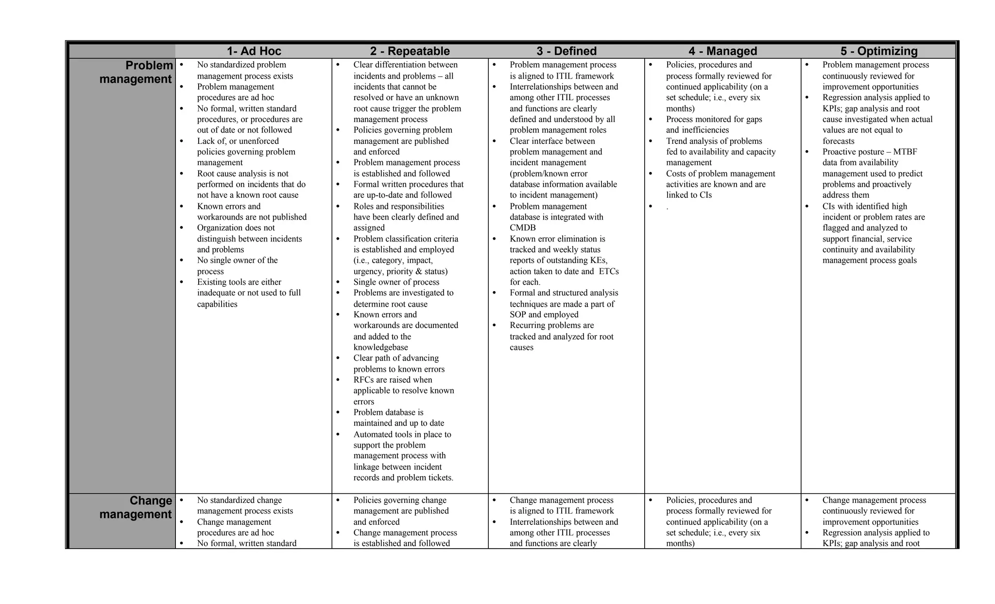 Modelo de maturidade para processos itil | PDF