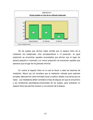 142
50
40
30
20
10
0
Es informal
Es incómodo
Espacio pequeño
16,7%
41,7%
41,7%
Causas posibles en caso de ser calificado inadecuado
Fuente: Investigación directa
GRAFICO N°7
De los sujetos que afirman haber sentido que el espacio físico de la
mediación era inadecuado -cifra correspondiente a 12 personas-, en igual
proporción se encuentran aquellos encuestados que afirman que el lugar les
pareció pequeño e incómodo y en menor proporción se encuentran aquéllos que
aseveran que el lugar les ha parecido informal.
En cuanto al espacio físico en el cuál se llevan a cabo las sesiones de
mediación, Moore (op cit) considera que la habitación utilizada para sesiones
privadas, debe permitir cierta intimidad visual y auditiva, debido a los temas que se
tratan. Los mediadores deben considerar el tipo de disputa con que se encuentran
y las condiciones psicológicas-emocionales de los sujetos, para ambientar un
espacio físico que permita conducir a una solución de la disputa.
 