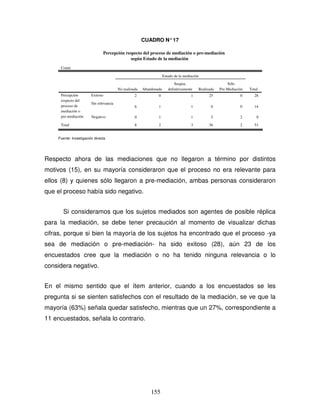 155
CUADRO N°17
Percepción respecto del proceso de mediación o pre-mediación
según Estado de la mediación
Count
2 0 1 25 0 28
6 1 1 6 0 14
0 1 1 5 2 9
8 2 3 36 2 51
Exitoso
Sin relevancia
Negativo
Percepción
respecto del
proceso de
mediación o
pre-mediación
Total
No realizada Abandonada
Suspen.
definitivamente Realizada
Sólo
Pre-Mediación
Estado de la mediación
Total
Fuente: Investigación directa
Respecto ahora de las mediaciones que no llegaron a término por distintos
motivos (15), en su mayoría consideraron que el proceso no era relevante para
ellos (8) y quienes sólo llegaron a pre-mediación, ambas personas consideraron
que el proceso había sido negativo.
Si consideramos que los sujetos mediados son agentes de posible réplica
para la mediación, se debe tener precaución al momento de visualizar dichas
cifras, porque si bien la mayoría de los sujetos ha encontrado que el proceso -ya
sea de mediación o pre-mediación- ha sido exitoso (28), aún 23 de los
encuestados cree que la mediación o no ha tenido ninguna relevancia o lo
considera negativo.
En el mismo sentido que el ítem anterior, cuando a los encuestados se les
pregunta si se sienten satisfechos con el resultado de la mediación, se ve que la
mayoría (63%) señala quedar satisfecho, mientras que un 27%, correspondiente a
11 encuestados, señala lo contrario.
 