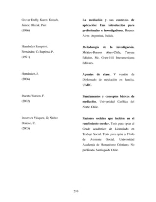 210
Grover Duffy, Karen; Grosch,
James; Olczak, Paul
(1996)
Hernández Sampieri;
Fernández, C; Baptista, P.
(1991)
Hernández, J.
(2006)
Ibaceta Watson, F.
(2002)
Inostroza Vásquez, G; Núñez
Donoso, C.
(2005)
La mediación y sus contextos de
aplicación: Una introducción para
profesionales e investigadores, Buenos
Aires- Argentina, Paidós.
Metodología de la investigación,
México-Buenos Aires-Chile, Tercera
Edición, Mc. Graw-Hill Interamericana
Editores.
Apuntes de clase, V versión de
Diplomado de mediación en familia,
UAHC.
Fundamentos y conceptos básicos de
mediación, Universidad Católica del
Norte, Chile.
Factores sociales que inciden en el
rendimiento escolar, Tesis para optar al
Grado académico de Licenciado en
Trabajo Social. Tesis para optar a Título
de Asistente Social, Universidad
Academia de Humanismo Cristiano, No
publicada, Santiago de Chile.
 