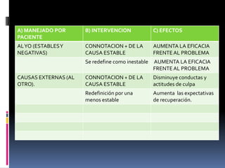A) MANEJADO POR       B) INTERVENCION              C) EFECTOS
PACIENTE
AL YO (ESTABLES Y     CONNOTACION + DE LA          AUMENTA LA EFICACIA
NEGATIVAS)            CAUSA ESTABLE                FRENTE AL PROBLEMA
                      Se redefine como inestable   AUMENTA LA EFICACIA
                                                   FRENTE AL PROBLEMA
CAUSAS EXTERNAS (AL   CONNOTACION + DE LA          Disminuye conductas y
OTRO).                CAUSA ESTABLE                actitudes de culpa
                      Redefinición por una         Aumenta las expectativas
                      menos estable                de recuperación.
 
