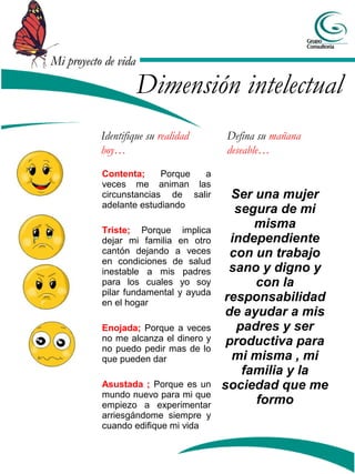 Mi proyecto de vidaMi proyecto de vida
Identifique su realidad
hoy…
Defina su mañana
deseable…
Dimensión intelectual
Contenta; Porque a
veces me animan las
circunstancias de salir
adelante estudiando
Triste; Porque implica
dejar mi familia en otro
cantón dejando a veces
en condiciones de salud
inestable a mis padres
para los cuales yo soy
pilar fundamental y ayuda
en el hogar
Enojada; Porque a veces
no me alcanza el dinero y
no puedo pedir mas de lo
que pueden dar
Asustada ; Porque es un
mundo nuevo para mi que
empiezo a experimentar
arriesgándome siempre y
cuando edifique mi vida
Ser una mujer
segura de mi
misma
independiente
con un trabajo
sano y digno y
con la
responsabilidad
de ayudar a mis
padres y ser
productiva para
mi misma , mi
familia y la
sociedad que me
formo
 