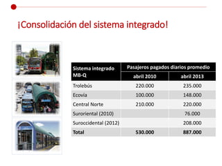 ¡Consolidación del sistema integrado!
Sistema integrado
MB-Q
Pasajeros pagados diarios promedio
abril 2010 abril 2013
Trol...