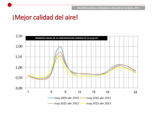 ¡Mejor calidad del aire!
Red Metropolitana de Monitoreo Atmosférico de Quito, 2013
1 6 12 18 249 15
PROMEDIO ANUAL DE LA C...
