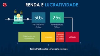Para reservas
Online
50%
Para reservas
Offline
25%
Tarifa Pública dos serviços terrestres
RENDA E LUCRATIVIDADE
Pagamento aos
Proveedores
Impostos
Comissão
do cartão
de crédito
Utilidade
 