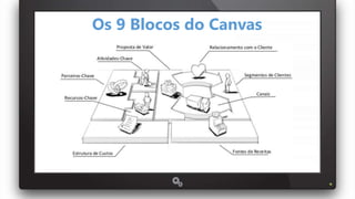 Os 9 Blocos do Canvas
 