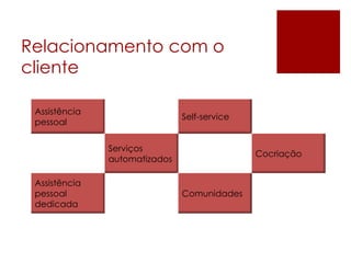 Relacionamento com o
cliente

 Assistência
                               Self-service
 pessoal


               Serviços
                                              Cocriação
               automatizados

 Assistência
 pessoal                       Comunidades
 dedicada
 