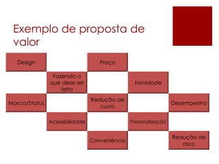Exemplo de proposta de
 valor
  Design                           Preço

                Fazendo o
               que dese ser                     Novidade
                   feito
                                Redução de
Marca/Status                                                    Desempenho
                                   custo

               Acessibilidade                  Personalização


                                                                Redução de
                                Conveniência
                                                                   risco
 