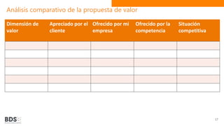 Análisis comparativo de la propuesta de valor
Dimensión de
valor
Apreciado por el
cliente
Ofrecido por mi
empresa
Ofrecido por la
competencia
Situación
competitiva
17
 
