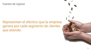 Fuentes de ingreso
Representan el efectivo que la empresa
genera por cada segmento de clientes
que atiende.
23
 