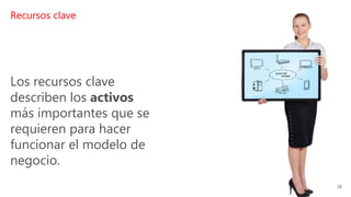Recursos clave
Los recursos clave
describen los activos
más importantes que se
requieren para hacer
funcionar el modelo de
negocio.
28
 